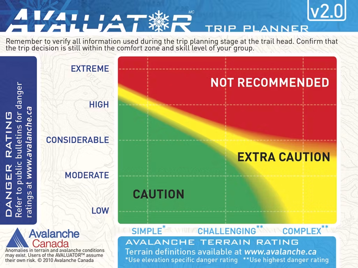 You can then record these scores on the chart on the back of the card to determine the level of caution you should exercise when traveling on this slope.