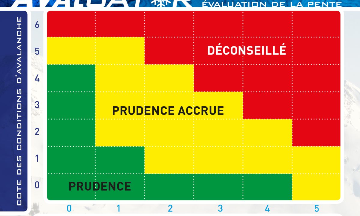 Vous pouvez ensuite reporter ces mesures sur le tableau au verso afin de déterminer le degré de prudence dont vous devez faire preuve lorsque vous empruntez cette pente.
